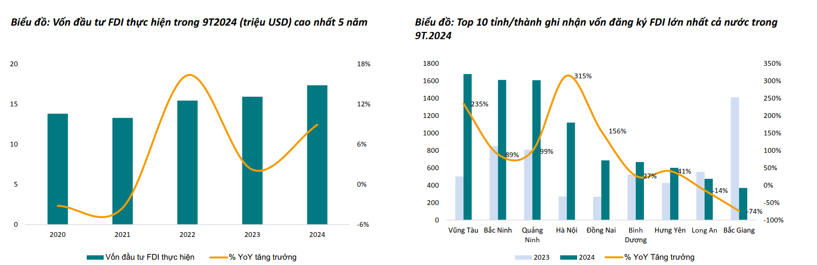 Thống kê vốn FDI trong 9T2024 ở các khu vực trọng điểm