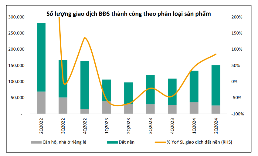 Số bất động sản đã giao dịch thành công từ quý 2/2022 đến quý 2/2024